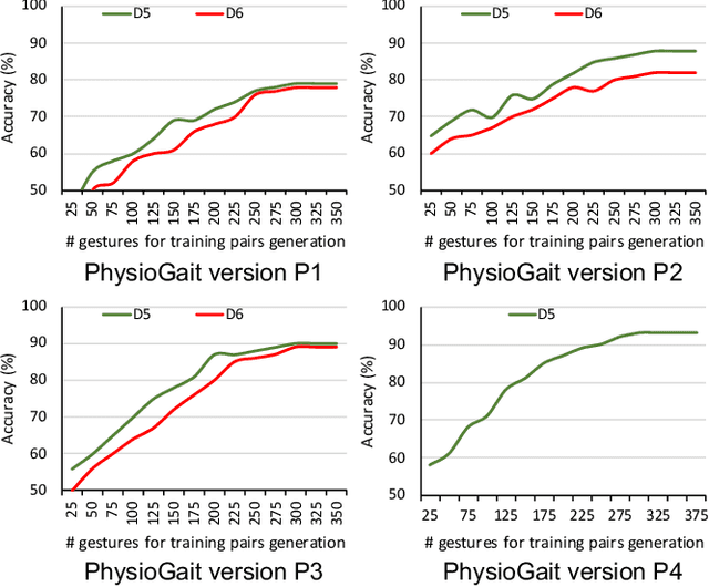 Figure 3 for PhysioGait: Context-Aware Physiological Context Modeling for Person Re-identification Attack on Wearable Sensing