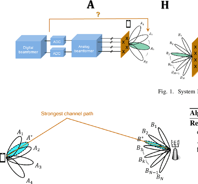 Figure 2 for Beyond Codebook-Based Analog Beamforming at mmWave: Compressed Sensing and Machine Learning Methods