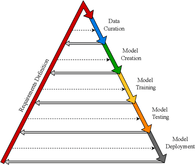 Figure 4 for Machine Learning with Requirements: a Manifesto