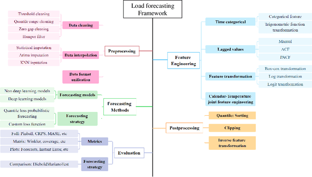 Figure 2 for Benchmarks and Custom Package for Electrical Load Forecasting