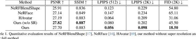 Figure 1 for Gaussian Head Avatar: Ultra High-fidelity Head Avatar via Dynamic Gaussians