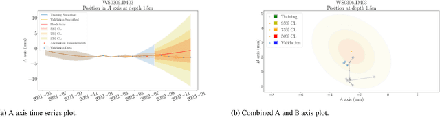 Figure 3 for Applied Bayesian Structural Health Monitoring: inclinometer data anomaly detection and forecasting