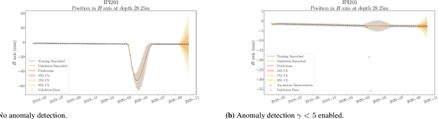 Figure 4 for Applied Bayesian Structural Health Monitoring: inclinometer data anomaly detection and forecasting
