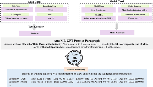 Figure 4 for AutoML-GPT: Automatic Machine Learning with GPT