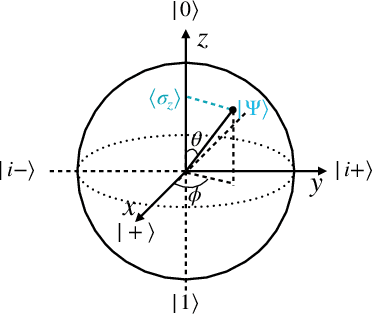 Figure 2 for MORE: Measurement and Correlation Based Variational Quantum Circuit for Multi-classification