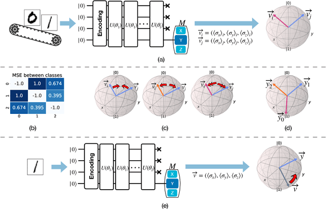 Figure 3 for MORE: Measurement and Correlation Based Variational Quantum Circuit for Multi-classification