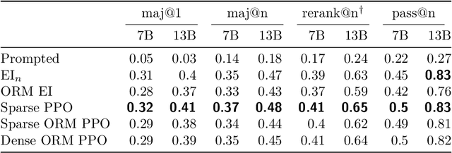 Figure 4 for Teaching Large Language Models to Reason with Reinforcement Learning