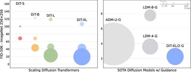 Figure 2 for Scalable Diffusion Models with Transformers