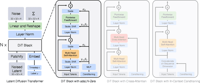 Figure 4 for Scalable Diffusion Models with Transformers