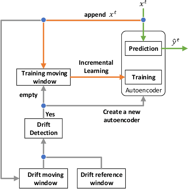 Figure 1 for Autoencoder-based Anomaly Detection in Streaming Data with Incremental Learning and Concept Drift Adaptation