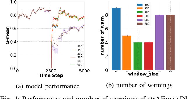 Figure 4 for Autoencoder-based Anomaly Detection in Streaming Data with Incremental Learning and Concept Drift Adaptation