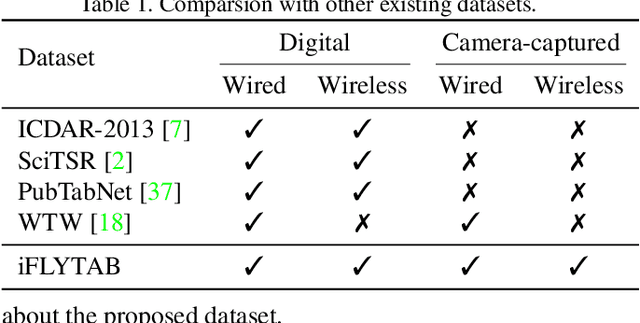 Figure 2 for SEMv2: Table Separation Line Detection Based on Conditional Convolution