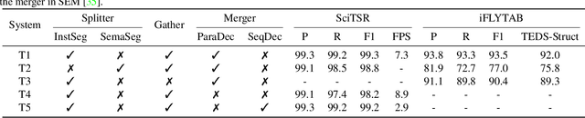 Figure 4 for SEMv2: Table Separation Line Detection Based on Conditional Convolution