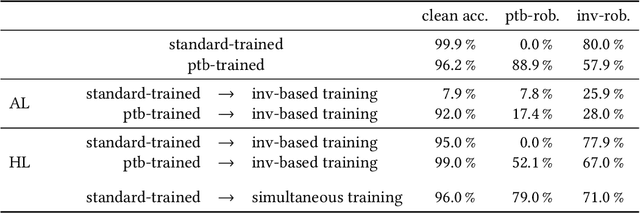 Figure 2 for On the Effect of Adversarial Training Against Invariance-based Adversarial Examples