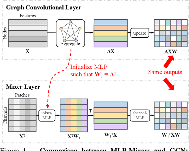 Figure 1 for A Mixer Layer is Worth One Graph Convolution: Unifying MLP-Mixers and GCNs for Human Motion Prediction