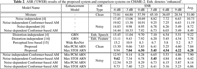 Figure 4 for Time-Domain Speech Enhancement for Robust Automatic Speech Recognition