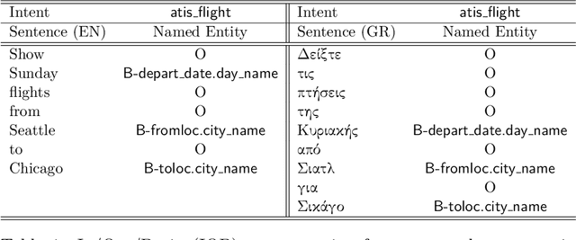 Figure 2 for Multilingual Name Entity Recognition and Intent Classification Employing Deep Learning Architectures