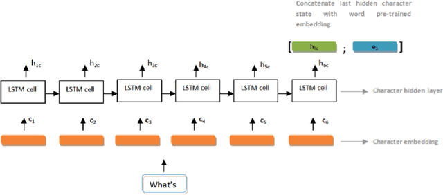 Figure 4 for Multilingual Name Entity Recognition and Intent Classification Employing Deep Learning Architectures