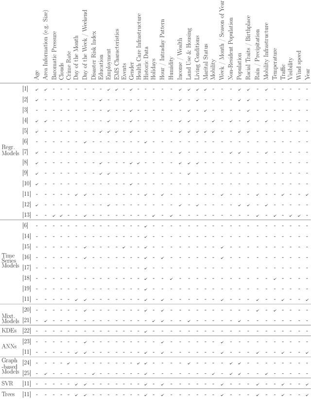 Figure 1 for Ambulance Demand Prediction via Convolutional Neural Networks