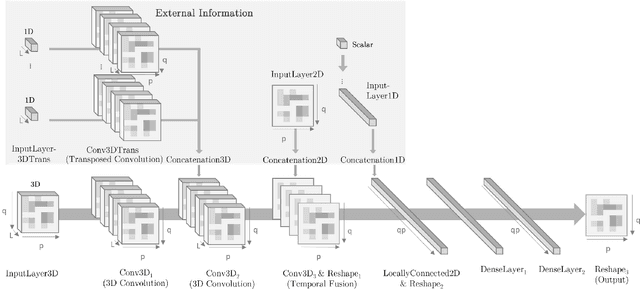 Figure 2 for Ambulance Demand Prediction via Convolutional Neural Networks