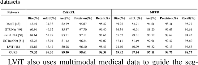 Figure 4 for Multiscale Progressive Text Prompt Network for Medical Image Segmentation