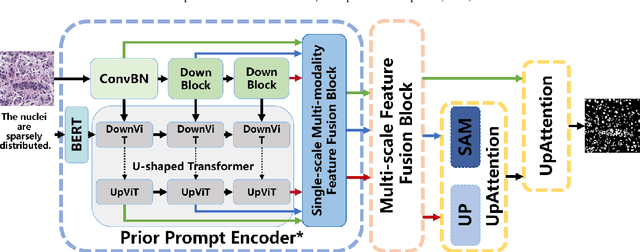 Figure 3 for Multiscale Progressive Text Prompt Network for Medical Image Segmentation