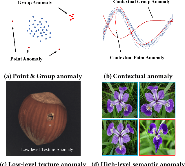 Figure 1 for Anomaly Detection Based on Isolation Mechanisms: A Survey