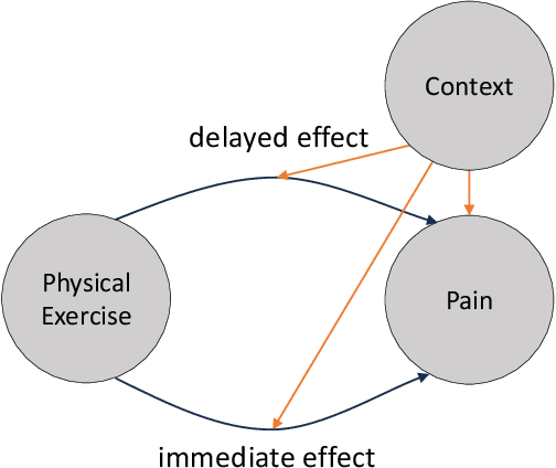 Figure 1 for Designing and evaluating an online reinforcement learning agent for physical exercise recommendations in N-of-1 trials
