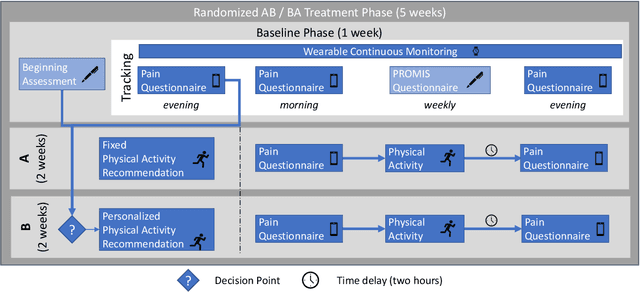 Figure 3 for Designing and evaluating an online reinforcement learning agent for physical exercise recommendations in N-of-1 trials
