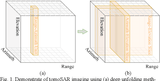 Figure 1 for A Model-data-driven Network Embedding Multidimensional Features for Tomographic SAR Imaging