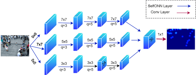 Figure 1 for DroneNet: Crowd Density Estimation using Self-ONNs for Drones