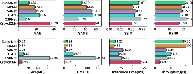 Figure 2 for DroneNet: Crowd Density Estimation using Self-ONNs for Drones