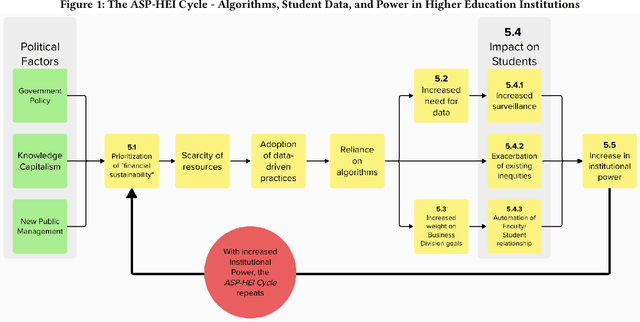 Figure 2 for "This is not a data problem": Algorithms and Power in Public Higher Education in Canada