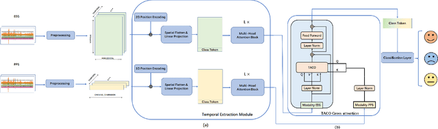 Figure 3 for TACOformer:Token-channel compounded Cross Attention for Multimodal Emotion Recognition