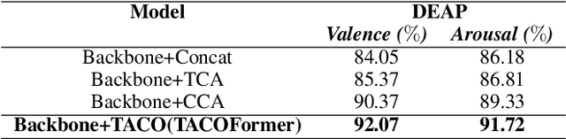 Figure 4 for TACOformer:Token-channel compounded Cross Attention for Multimodal Emotion Recognition