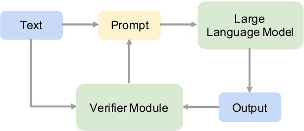 Figure 1 for PiVe: Prompting with Iterative Verification Improving Graph-based Generative Capability of LLMs