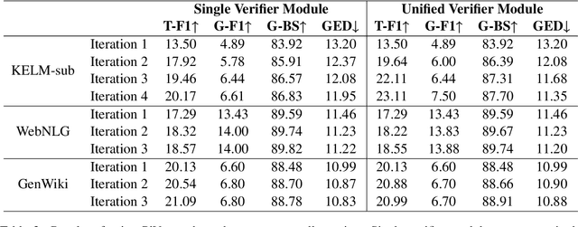 Figure 3 for PiVe: Prompting with Iterative Verification Improving Graph-based Generative Capability of LLMs