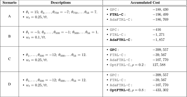 Figure 2 for Adaptive Online Non-stochastic Control
