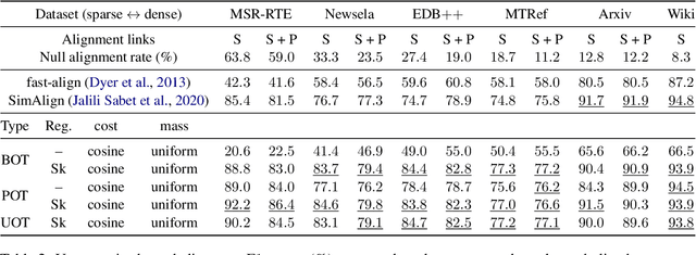 Figure 3 for Unbalanced Optimal Transport for Unbalanced Word Alignment