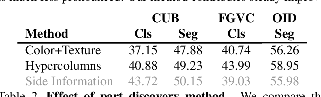 Figure 4 for PARTICLE: Part Discovery and Contrastive Learning for Fine-grained Recognition