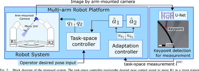 Figure 2 for Autonomous Field-of-View Adjustment Using Adaptive Kinematic Constrained Control with Robot-Held Microscopic Camera Feedback