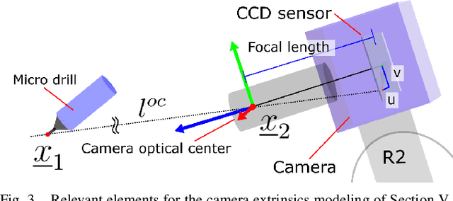 Figure 3 for Autonomous Field-of-View Adjustment Using Adaptive Kinematic Constrained Control with Robot-Held Microscopic Camera Feedback