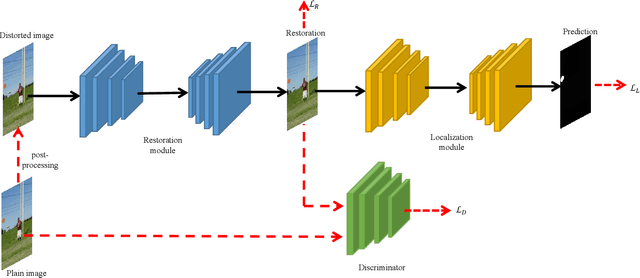 Figure 3 for ReLoc: A Restoration-Assisted Framework for Robust Image Tampering Localization