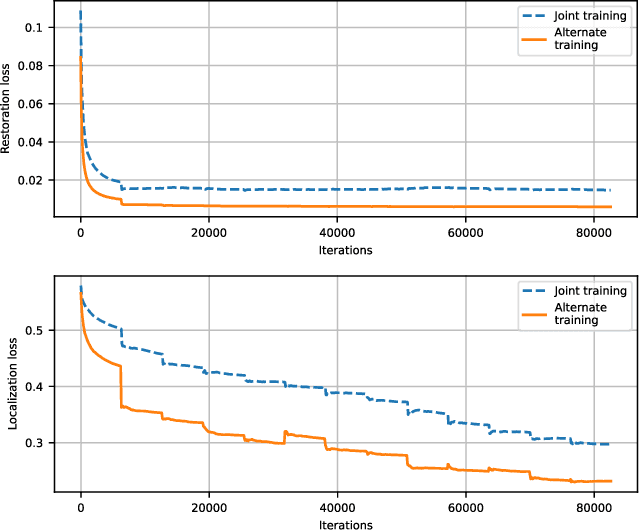 Figure 4 for ReLoc: A Restoration-Assisted Framework for Robust Image Tampering Localization