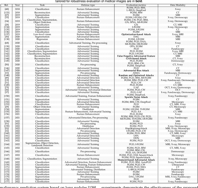 Figure 4 for Adversarial Attack and Defense for Medical Image Analysis: Methods and Applications