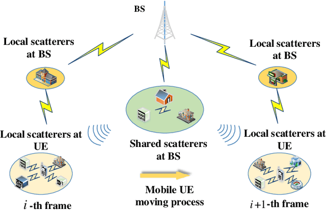 Figure 1 for Downlink Massive MIMO Channel Estimation via Deep Unrolling : Sparsity Exploitations in Angular Domain