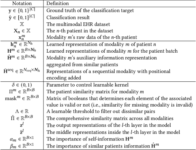 Figure 2 for M$^3$Care: Learning with Missing Modalities in Multimodal Healthcare Data