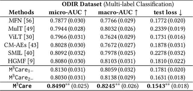 Figure 4 for M$^3$Care: Learning with Missing Modalities in Multimodal Healthcare Data