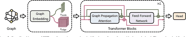 Figure 3 for Graph Propagation Transformer for Graph Representation Learning