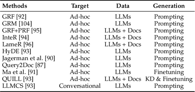 Figure 4 for Large Language Models for Information Retrieval: A Survey